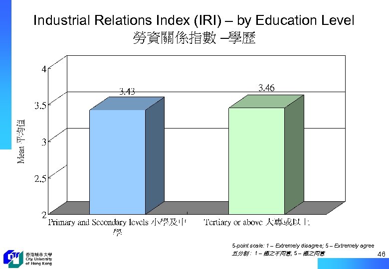 Industrial Relations Index (IRI) – by Education Level 勞資關係指數 –學歷 5 -point scale: 1