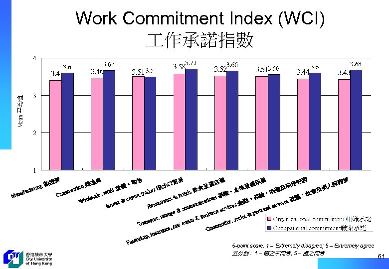 Work Commitment Index (WCI) 作承諾指數 5 -point scale: 1 – Extremely disagree; 5 –