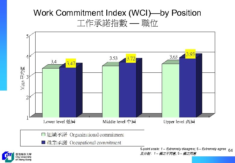 Work Commitment Index (WCI)––by Position 作承諾指數 –– 職位 5 -point scale: 1 – Extremely