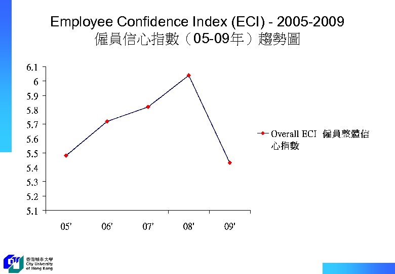 Employee Confidence Index (ECI) - 2005 -2009 僱員信心指數（05 -09年）趨勢圖 