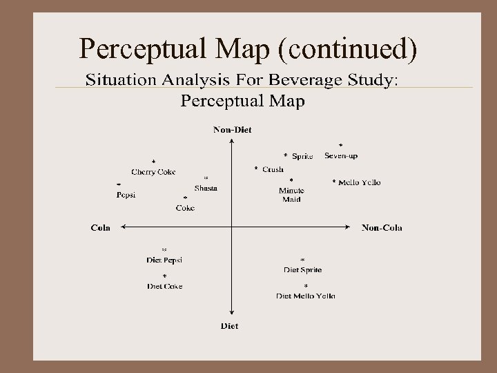 Perceptual Map (continued) 