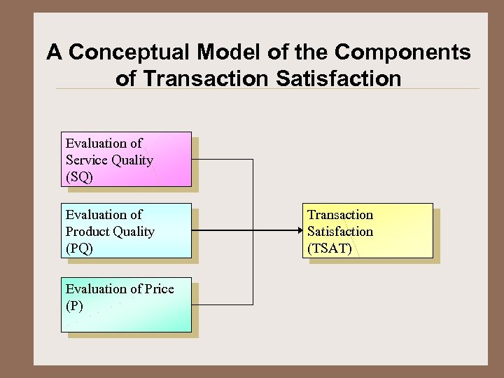 A Conceptual Model of the Components of Transaction Satisfaction Evaluation of Service Quality (SQ)