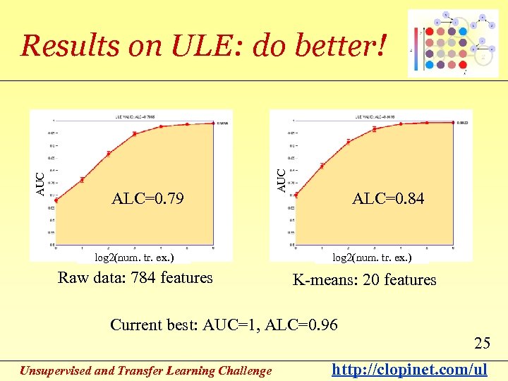 ALC=0. 79 log 2(num. tr. ex. ) Raw data: 784 features AUC Results on