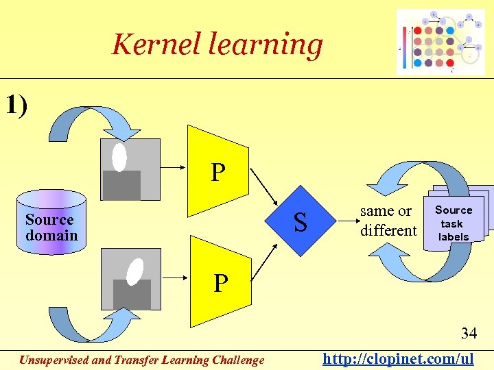 Kernel learning 1) P S Source domain same or different Source task labels P