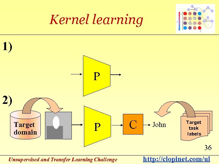 Kernel learning 1) P 2) Target domain P C John Target task labels 36