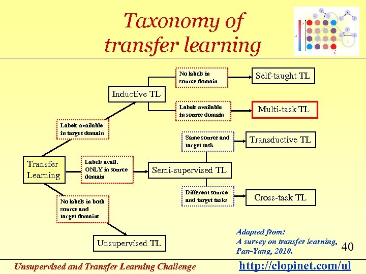 Taxonomy of transfer learning No labels in source domain Self-taught TL Inductive TL Labels