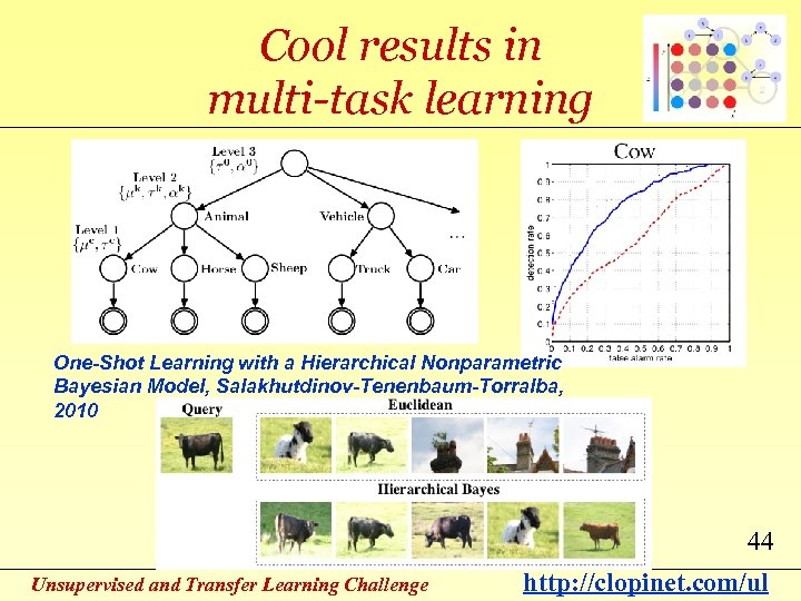 Cool results in multi-task learning One-Shot Learning with a Hierarchical Nonparametric Bayesian Model, Salakhutdinov-Tenenbaum-Torralba,