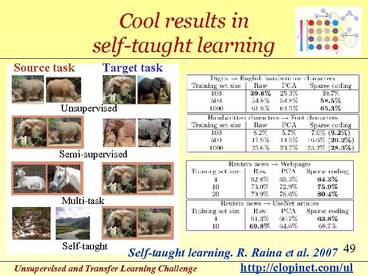 Cool results in self-taught learning Source task Target task Unsupervised Semi-supervised Multi-task Self-taught learning.