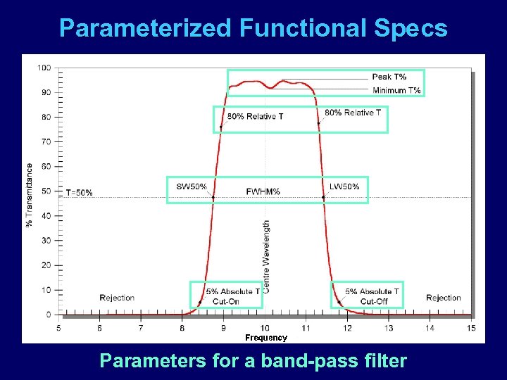 Parameterized Functional Specs Parameters for a band-pass filter 