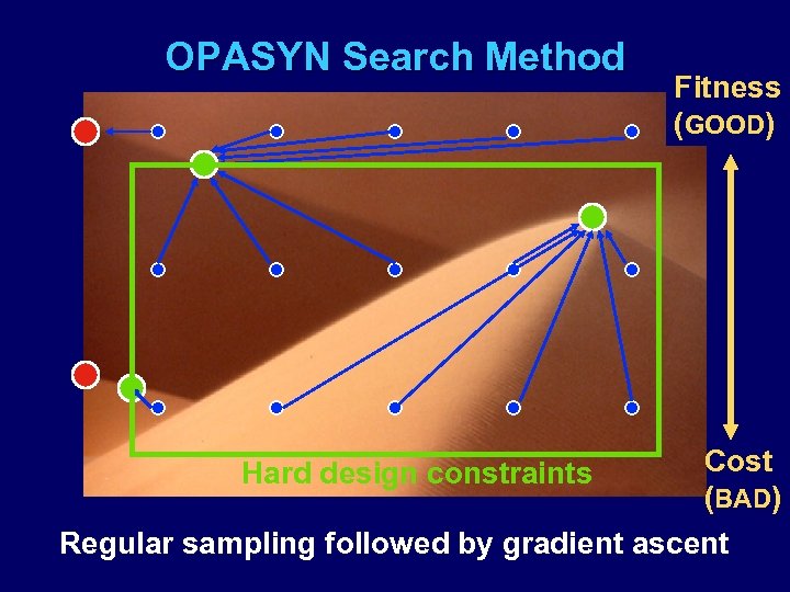 OPASYN Search Method Fitness (GOOD) Cost (BAD) 5 D design-parameter space Regular sampling followed