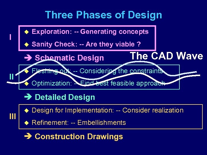 Three Phases of Design Exploration: -- Generating concepts u I u Sanity Check: --