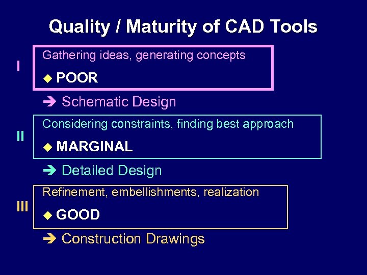 Quality / Maturity of CAD Tools I Gathering ideas, generating concepts u POOR Schematic