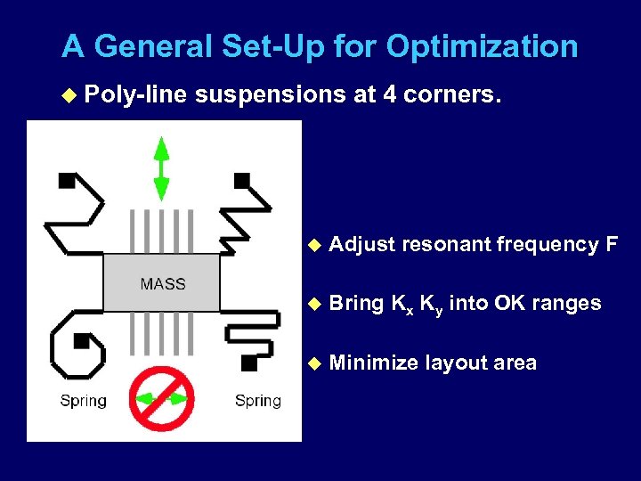 A General Set-Up for Optimization u Poly-line suspensions at 4 corners. u Adjust resonant