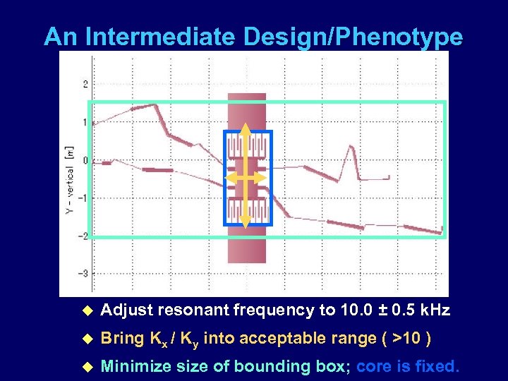 An Intermediate Design/Phenotype u Adjust resonant frequency to 10. 0 ± 0. 5 k.