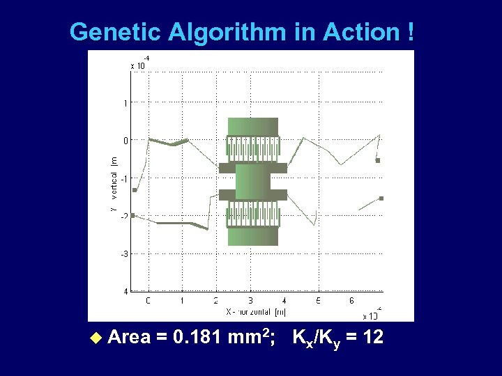 Genetic Algorithm in Action ! u Area = 0. 181 mm 2; Kx/Ky =