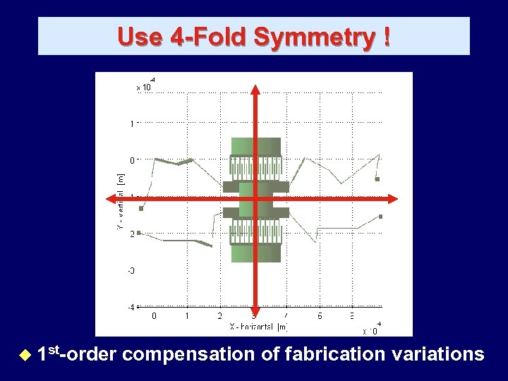 Use 4 -Fold Symmetry ! u 1 st-order compensation of fabrication variations 
