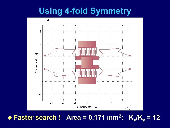 Using 4 -fold Symmetry u Faster search ! Area = 0. 171 mm 2;