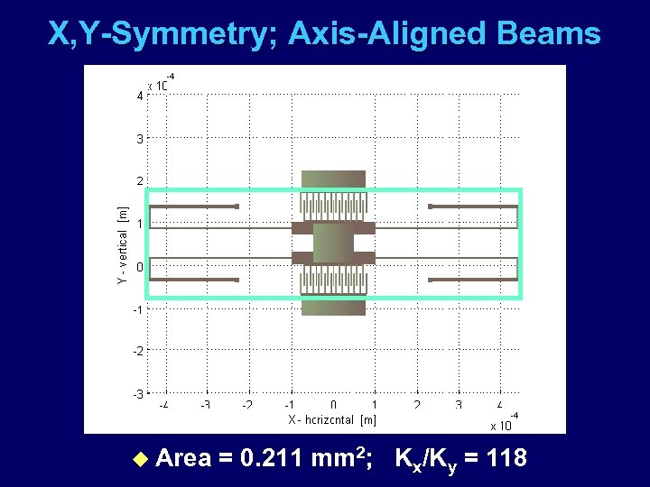 X, Y-Symmetry; Axis-Aligned Beams u Area = 0. 211 mm 2; Kx/Ky = 118