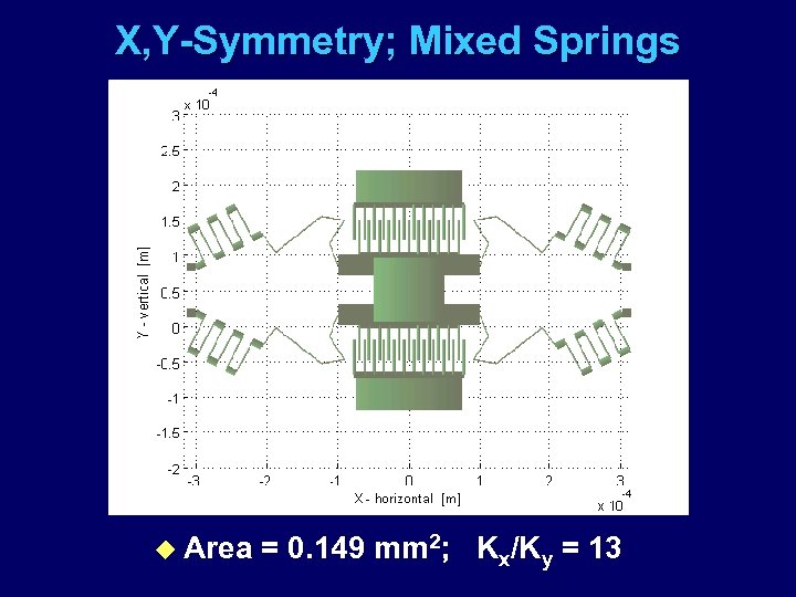 X, Y-Symmetry; Mixed Springs u Area = 0. 149 mm 2; Kx/Ky = 13