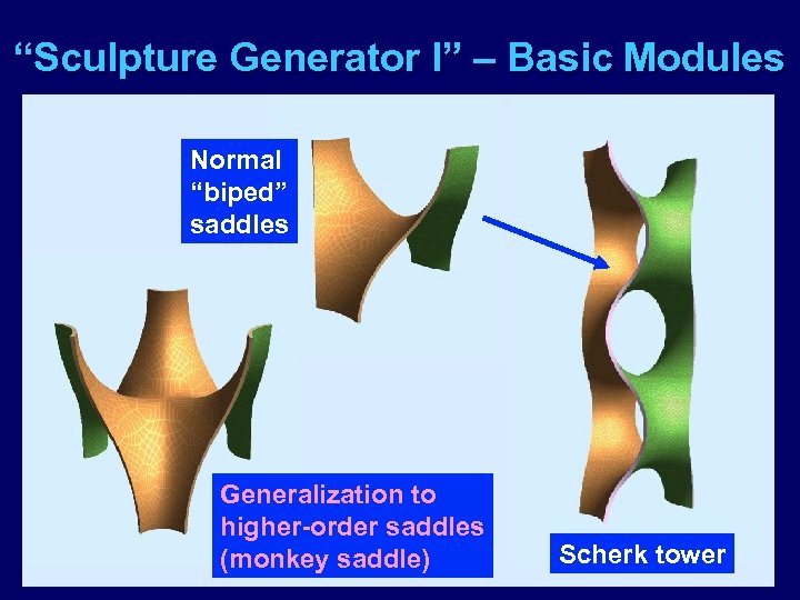 “Sculpture Generator I” – Basic Modules Normal “biped” saddles Generalization to higher-order saddles (monkey