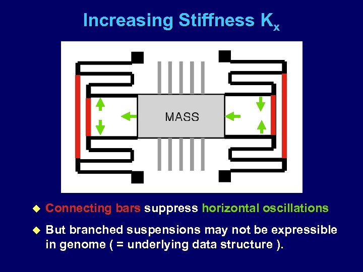 Increasing Stiffness Kx u Connecting bars suppress horizontal oscillations u But branched suspensions may