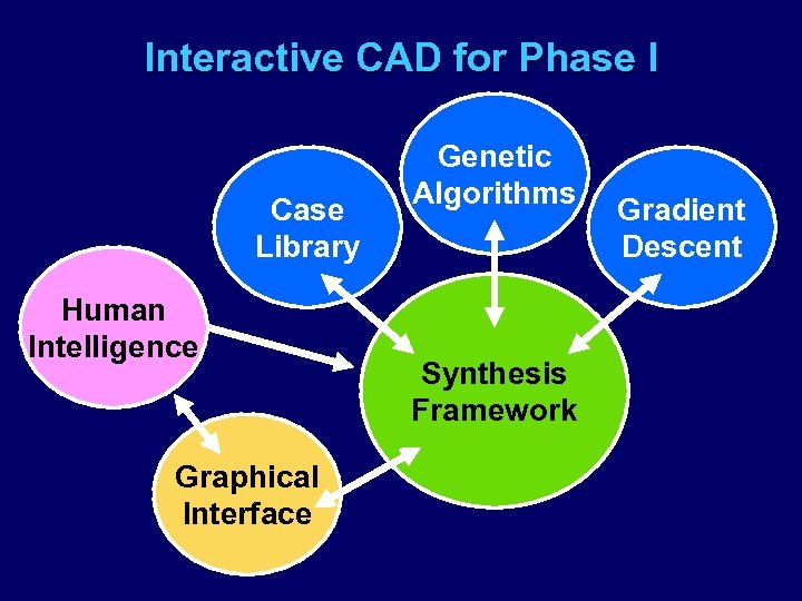 Interactive CAD for Phase I Case Library Human Intelligence Graphical Interface Genetic Algorithms Synthesis