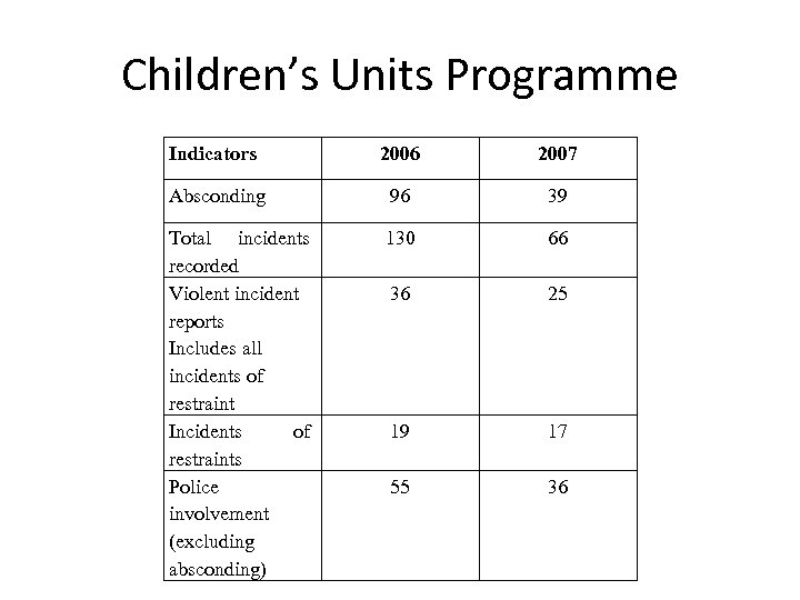 Children’s Units Programme Indicators 2006 2007 Absconding 96 39 Total incidents recorded Violent incident