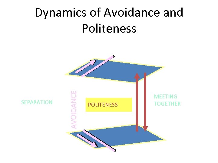 SEPARATION AVOIDANCE Dynamics of Avoidance and Politeness POLITENESS MEETING TOGETHER 