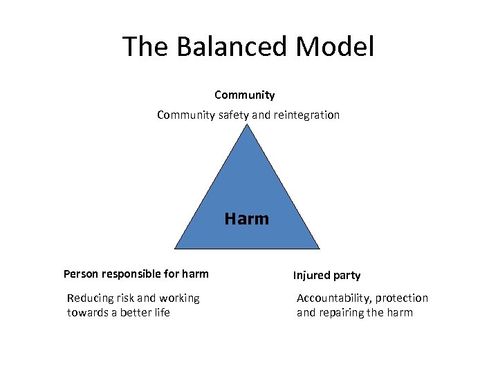 The Balanced Model Community safety and reintegration Harm Person responsible for harm Reducing risk