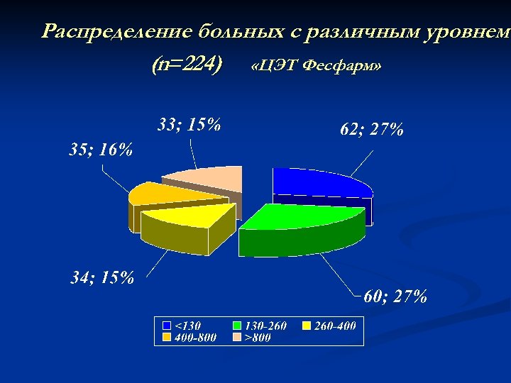 Распределение больных с различным уровнем (n=224) «ЦЭТ Фесфарм» 