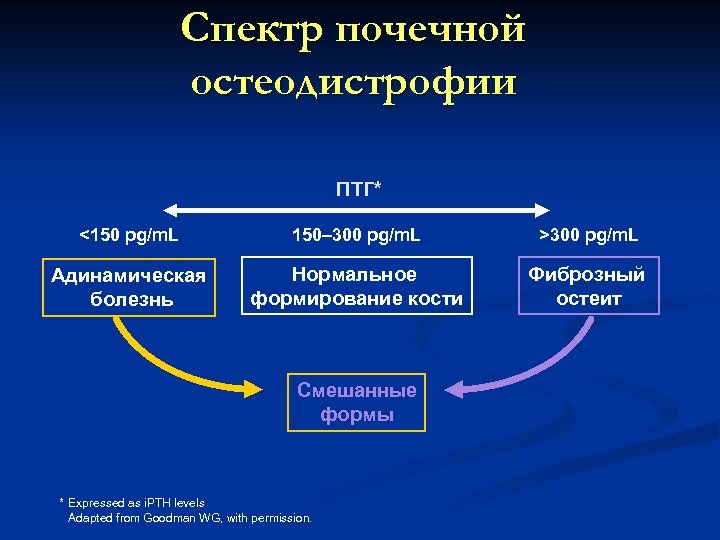 Спектр почечной остеодистрофии ПТГ* <150 pg/m. L 150– 300 pg/m. L >300 pg/m. L