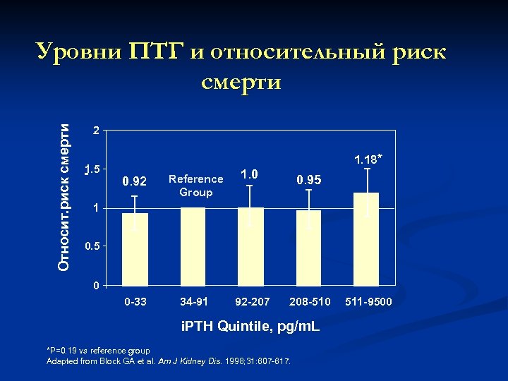 Относит. риск смерти Уровни ПТГ и относительный риск смерти 2 1. 5 1. 18*