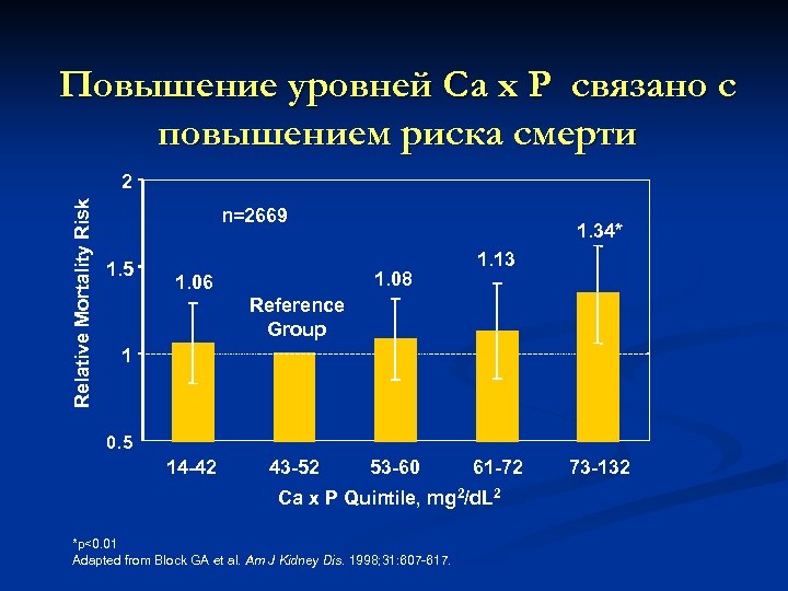 Повышение уровней Са х Р связано с повышением риска смерти Relative Mortality Risk 2