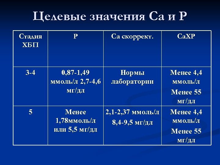 Целевые значения Са и Р Стадия ХБП Р Са скоррект. Са. ХР 3 -4