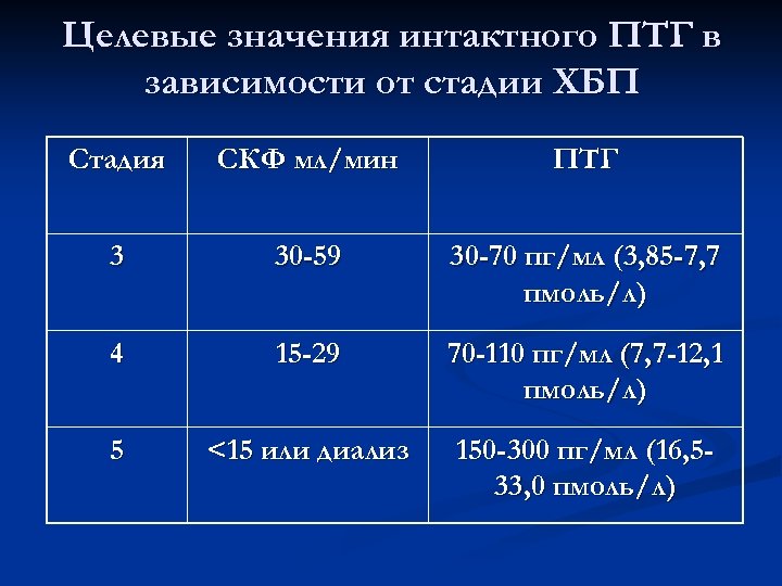 Целевые значения интактного ПТГ в зависимости от стадии ХБП Стадия СКФ мл/мин ПТГ 3