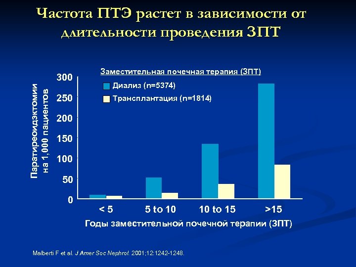 Частота ПТЭ растет в зависимости от длительности проведения ЗПТ Паратиреоидэктомии на 1, 000 пациентов