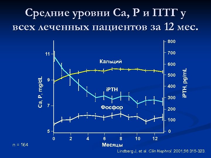 Средние уровни Са, Р и ПТГ у всех леченных пациентов за 12 мес. 800