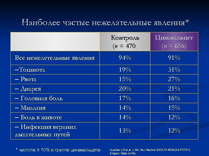 Наиболее частые нежелательные явления* Контроль (n = 470) Цинакальцет (n = 656) Все нежелетельные