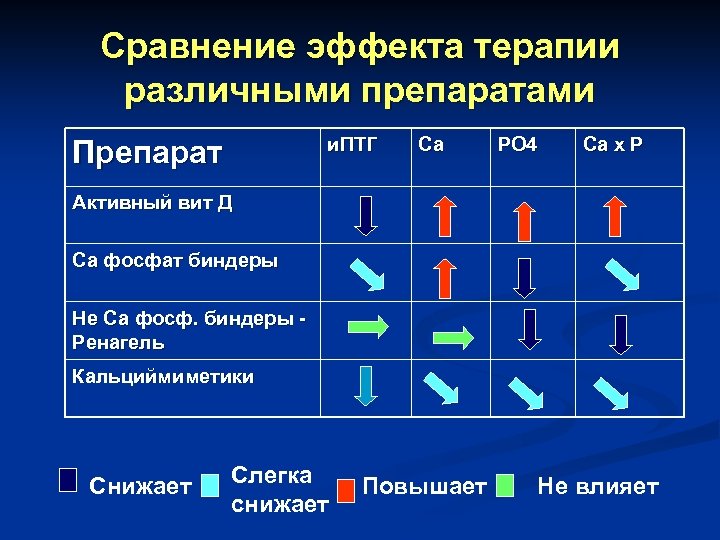 Сравнение эффекта терапии различными препаратами и. ПТГ Препарат Са РО 4 Са х Р