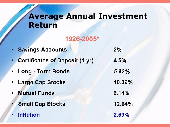 Average Annual Investment Return 1926 -2005* • Savings Accounts 2% • Certificates of Deposit