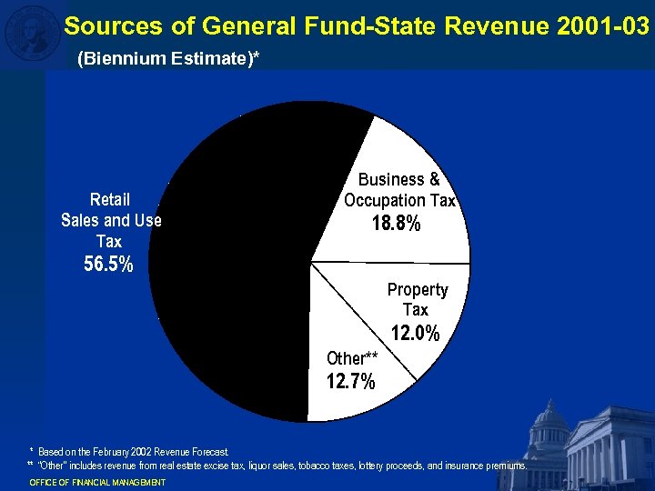 Sources of General Fund-State Revenue 2001 -03 (Biennium Estimate)* Retail Sales and Use Tax