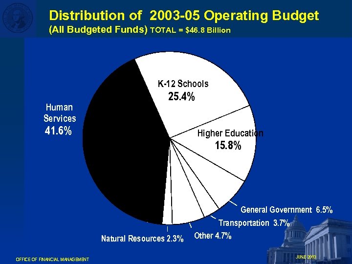 Distribution of 2003 -05 Operating Budget (All Budgeted Funds) TOTAL = $46. 8 Billion