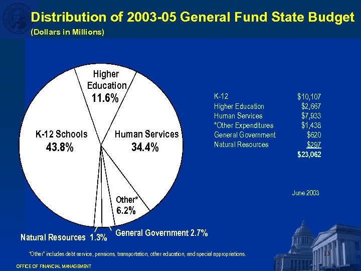 Distribution of 2003 -05 General Fund State Budget (Dollars in Millions) Higher Education 11.