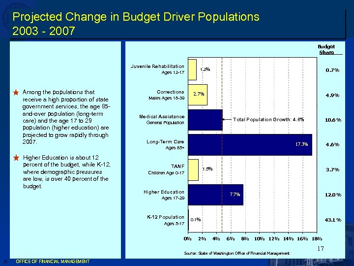 Projected Change in Budget Driver Populations 2003 - 2007 Budget Share Juvenile Rehabilitation Among