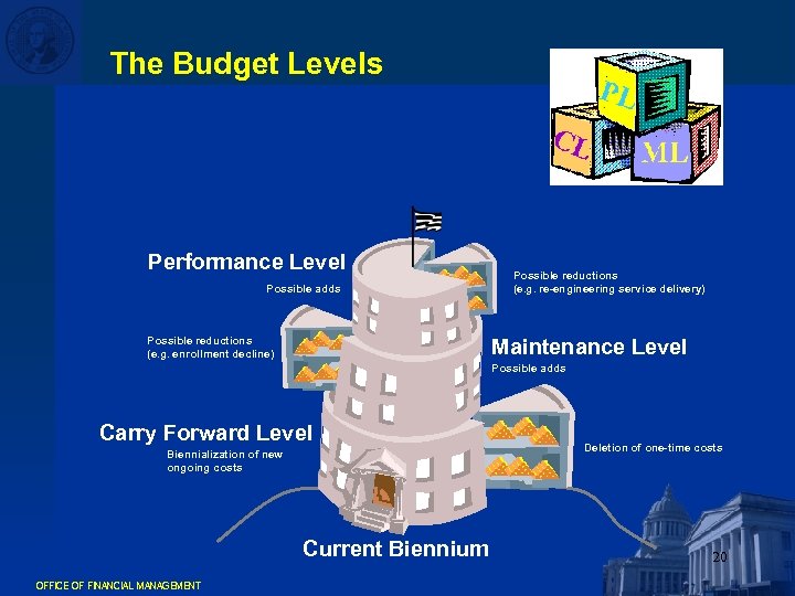 The Budget Levels Performance Level Possible adds Possible reductions (e. g. re-engineering service delivery)