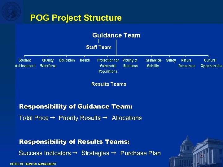 POG Project Structure Guidance Team Staff Team Student Achievement Quality Education Workforce Health Protection