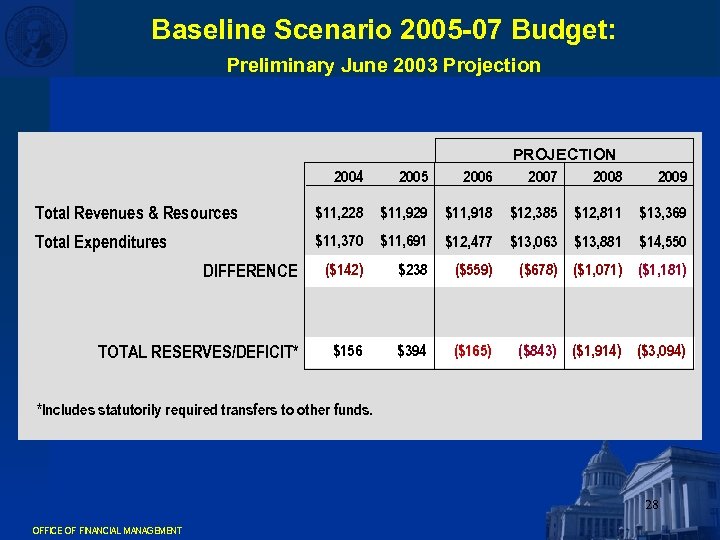 Baseline Scenario 2005 -07 Budget: Preliminary June 2003 Projection PROJECTION 2007 2008 2004 2005