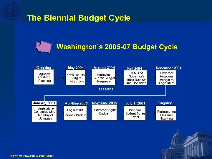 The Biennial Budget Cycle Washington’s 2005 -07 Budget Cycle Ongoing Agency Strategic Planning May