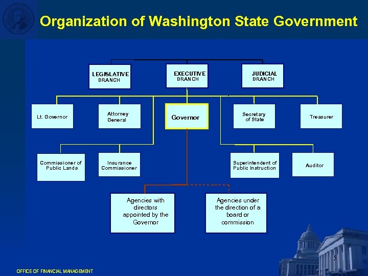 Organization of Washington State Government LEGISLATIVE BRANCH Lt. Governor Commissioner of Public Lands Attorney