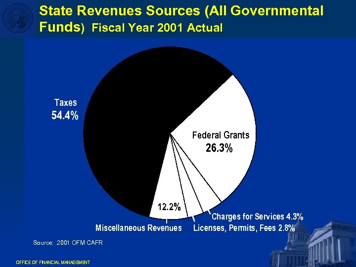 State Revenues Sources (All Governmental Funds) Fiscal Year 2001 Actual Taxes 54. 4% Federal